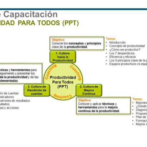 Curso ProdMax sobre Productividad Para Todos