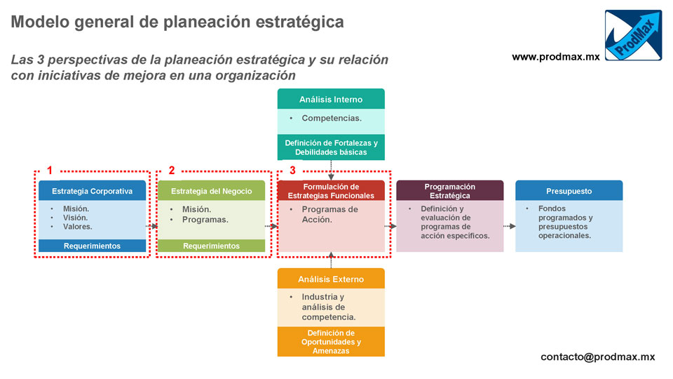 Las 3 perspectivas de la planeación estratégica y su relación con iniciativas de mejora en una organización