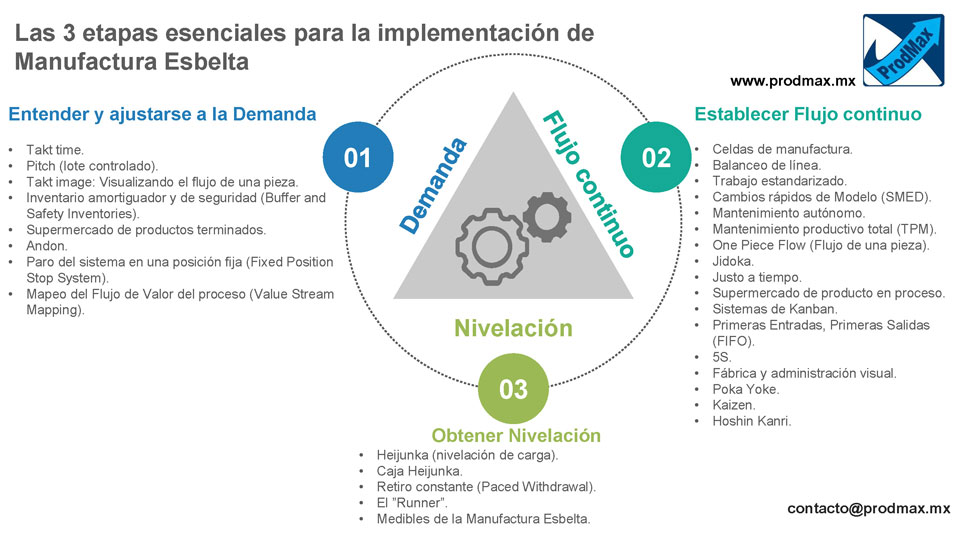 Las 3 etapas esenciales para la implementación de Manufactura Esbelta