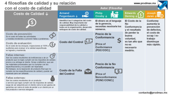 4 filosofías de calidad y su relación con el costo de calidad