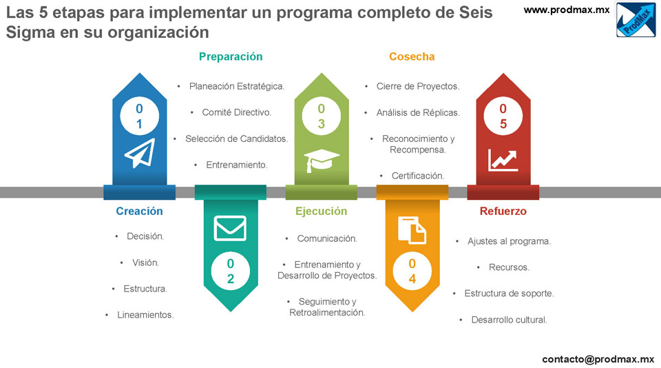 Las 5 etapas para implementar un programa completo de Seis Sigma en su organización