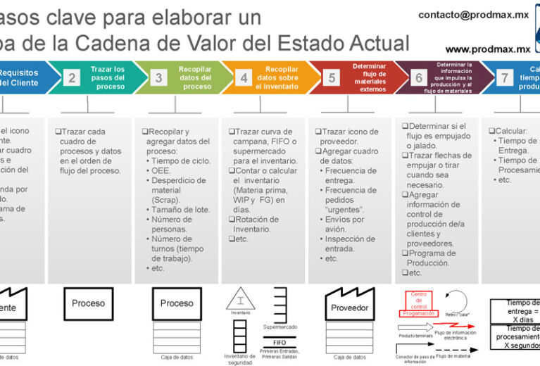 7 Pasos clave para elaborar un Mapa de la Cadena de Valor del Estado Actual