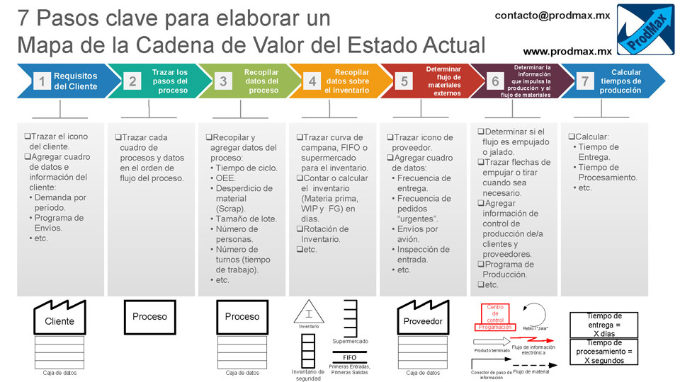 7 Pasos clave para elaborar un Mapa de la Cadena de Valor del Estado Actual