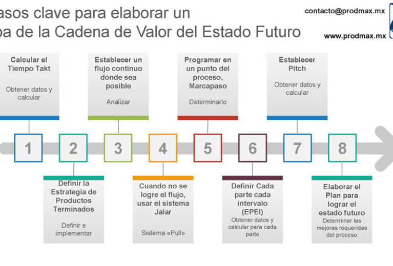 8 Pasos clave para elaborar un Mapa de la Cadena de Valor del Estado Futuro