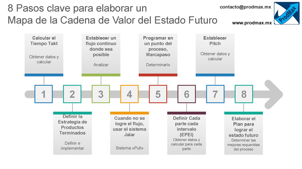 8 Pasos clave para elaborar un Mapa de la Cadena de Valor del Estado Futuro